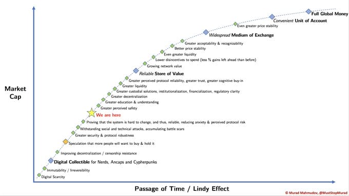A Candid Explanation of Bitcoin 1 stages of money