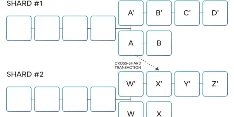 Ethereum sharding