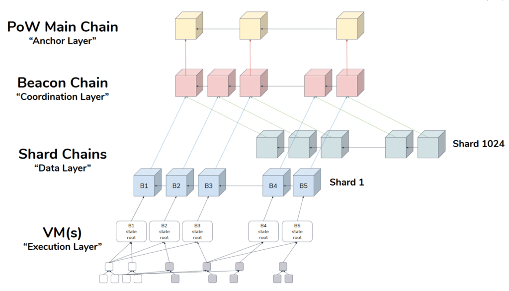 Ethereum Beacon Chain