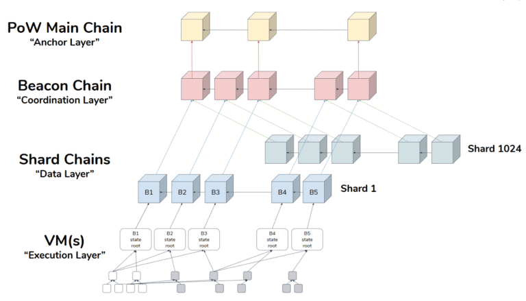 Ethereum Beacon Chain