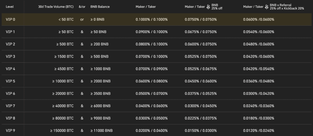 Binance Margin Trading | Everything You Need to Know 16 Binance Tier Based Trading Fees