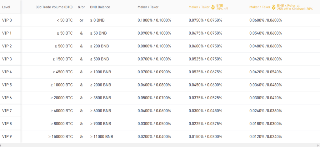 Binance Fees: Complete Guide (For Binance and Binance US) 1 Binance Trading Fees