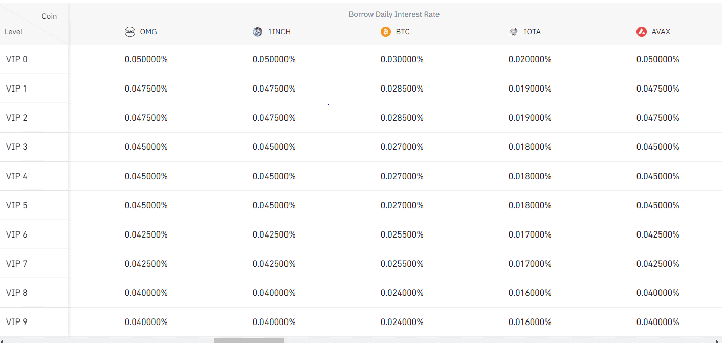 Binance Fees: Complete Guide (For Binance and Binance US) 2 Binance Margin Borrow Interest Rate