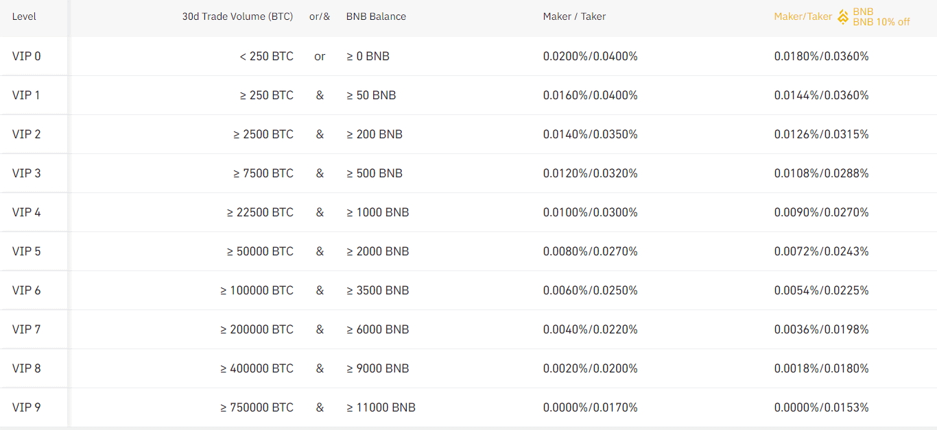 Binance Fees: Complete Guide (For Binance and Binance US) 3 Binance USD-M Futures Trading Rate