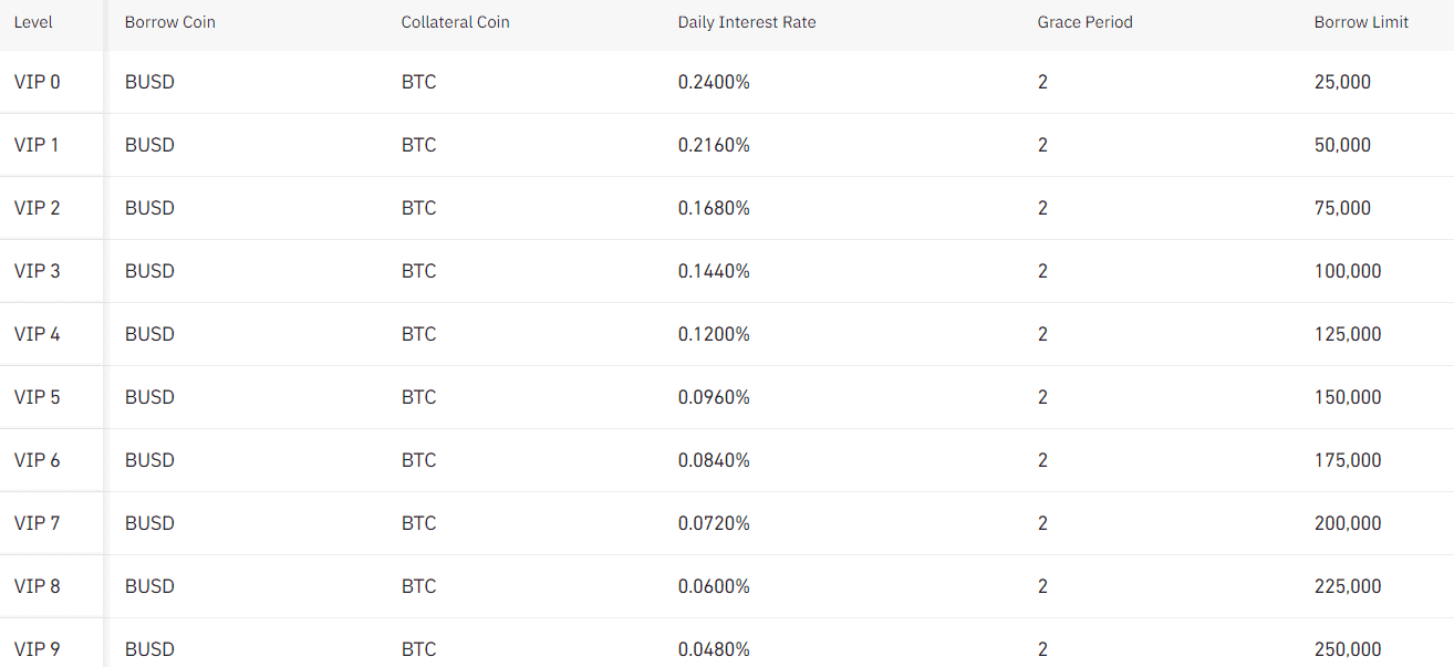 Binance Fees: Complete Guide (For Binance and Binance US) 5 Binance Cross Collateral Interest Rate