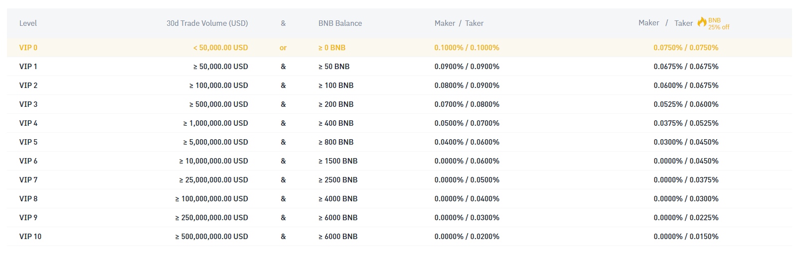 Binance Fees: Complete Guide (For Binance and Binance US) 6 Binance US Trading Fees