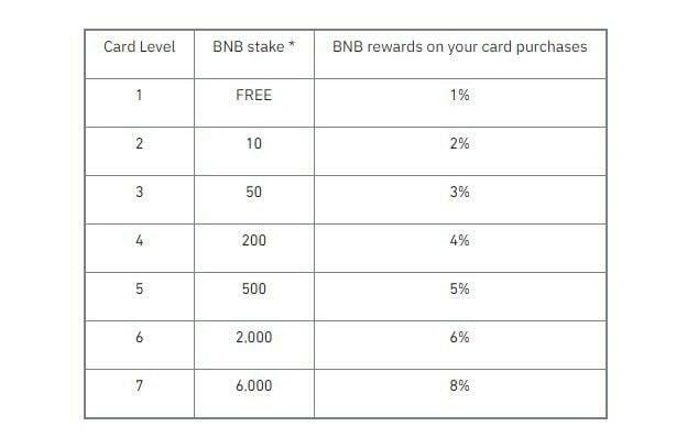 The cashback card level table