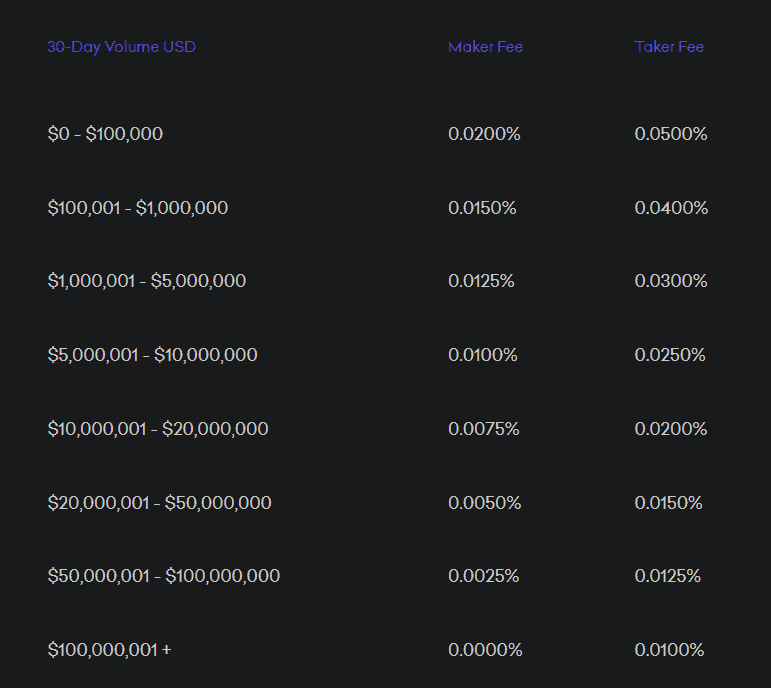 Kraken Futures trading fee