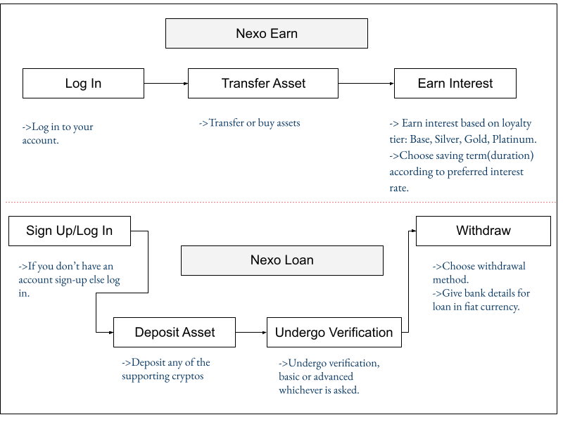Nexo Earn and Loan