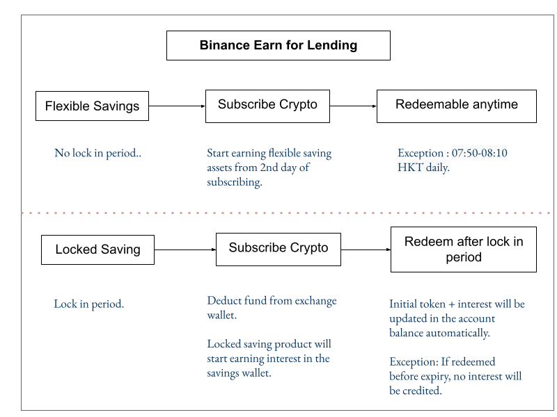 Binance Earn For Lending