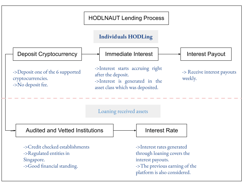 Hodlnaut vs CakeDefi vs Celsius: Which Offers Best Interest Rates? 3 HODLNAUT Process of HODLing and Lending Crypto