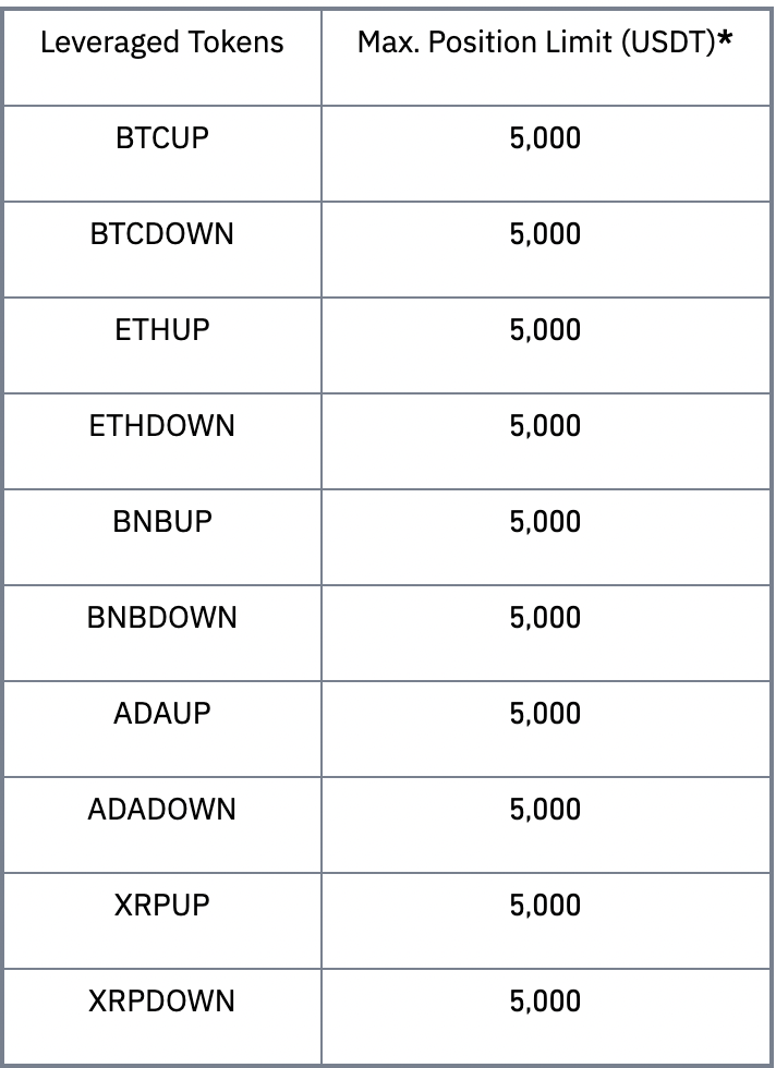 Binance Leveraged Tokens 