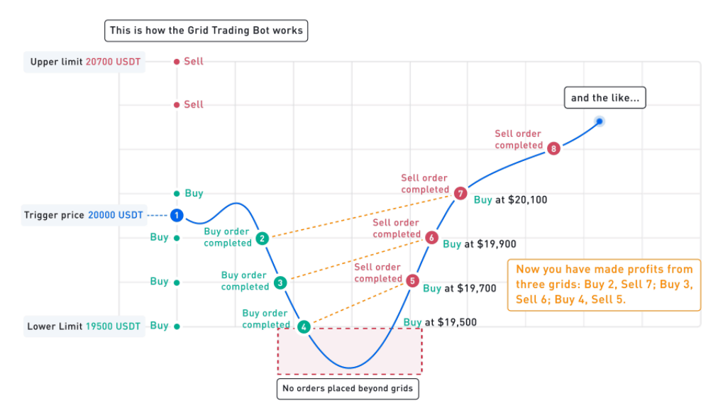 How to automate your trades? 1 GRID Trading bot working