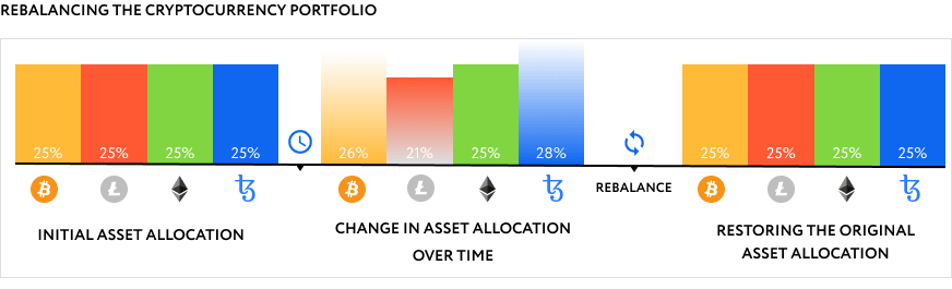 Rebalancing Strategy For Your Crypto Portfolio 1 Rebalancing Strategy For Your Crypto Portfolio