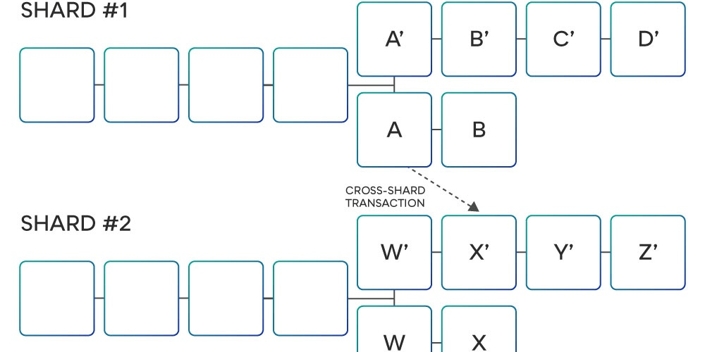 Sharding: The brain of Ethereum 2.0 4 Sharding: The brain of Ethereum 2.0