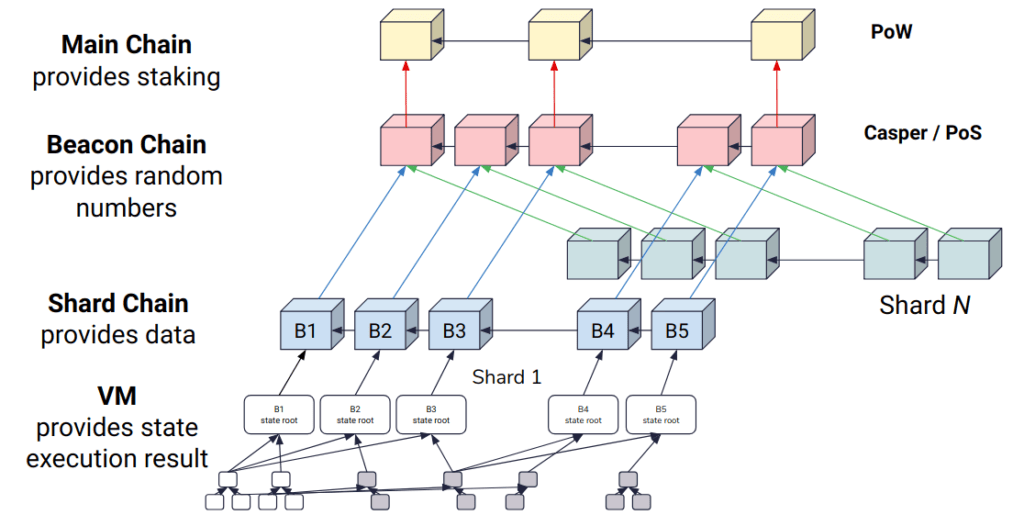 Sharding: The brain of Ethereum 2.0
