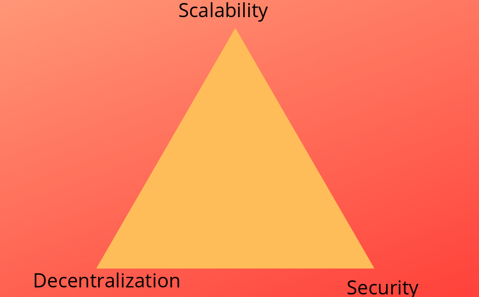 Sharding: The brain of Ethereum 2.0 2 Scalability Trilemma