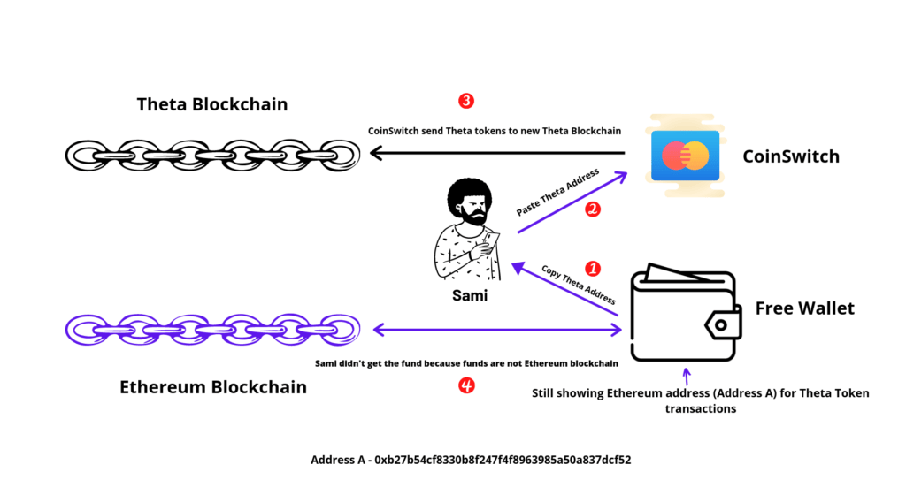How Sami Lost $5000 to Freewallet 1 Understing Sami’s case with an imageUndersting Sami’s case with an image