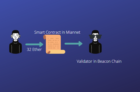 Beacon Chain: Heart of Ethereum 2.0 2 Beacon Chain: Heart of Ethereum 2.0