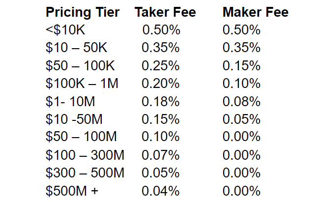 Bitpanda vs Coinbase vs Coinsbit 14 Coinbase Maker and Taker Fee