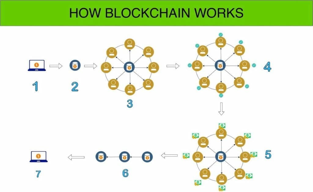 The Architecture of Blockchain Technology