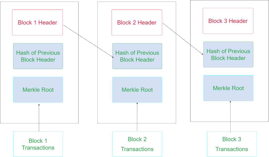 The Architecture of Blockchain Technology