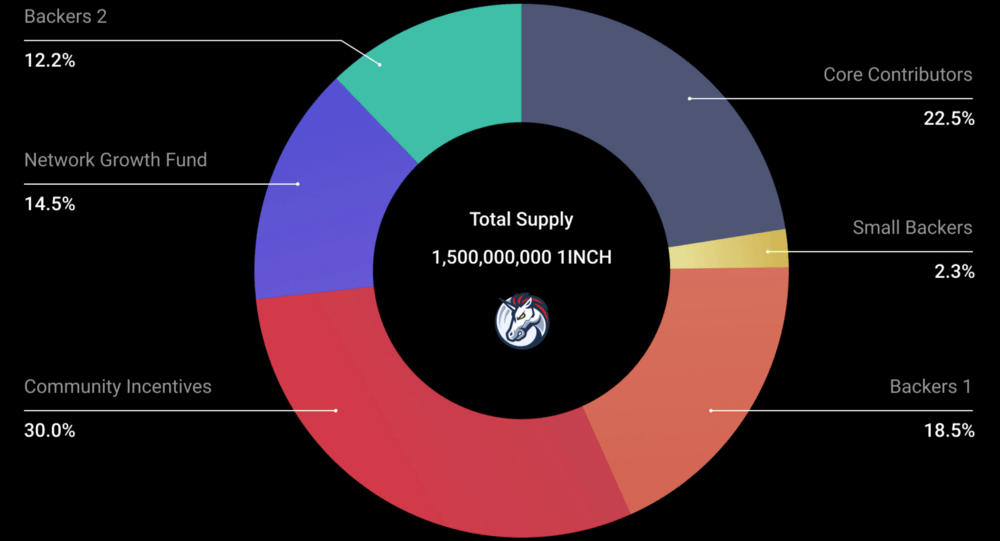 A Complete Guide to the 1inch Protocol 12 1inch token distribution