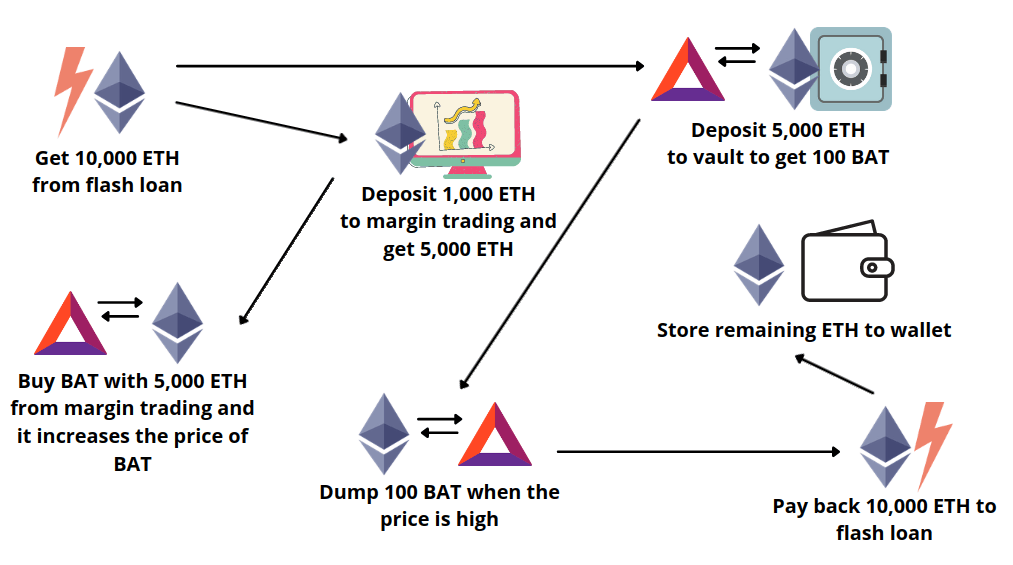 Pump and Arbitrage