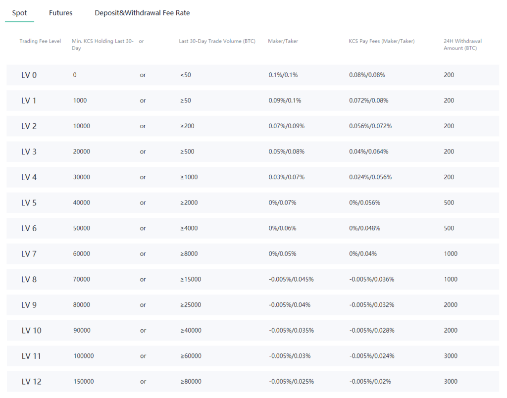 KuCoin Spot Trading Fees