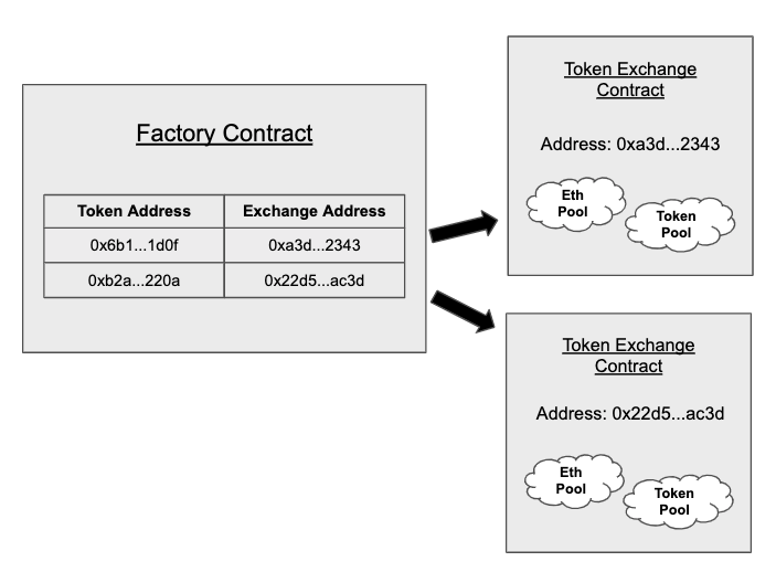A Guide to Uniswap | Is it Safe to use a DeX? 5 Smart Contracts on Uniswap