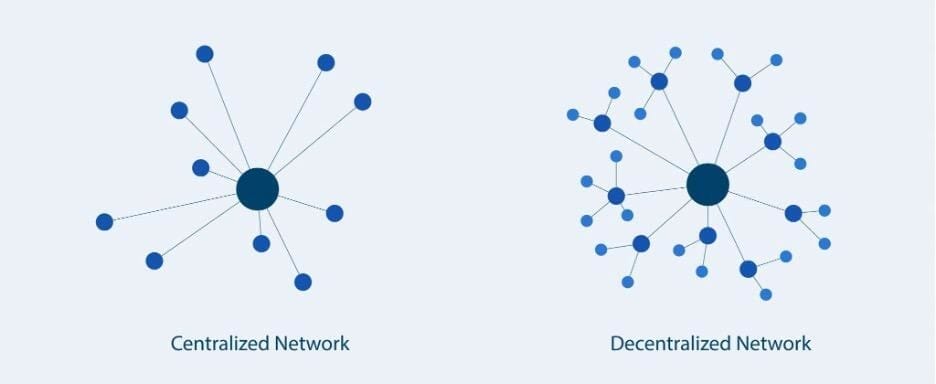 Centralized and Decentralised Network