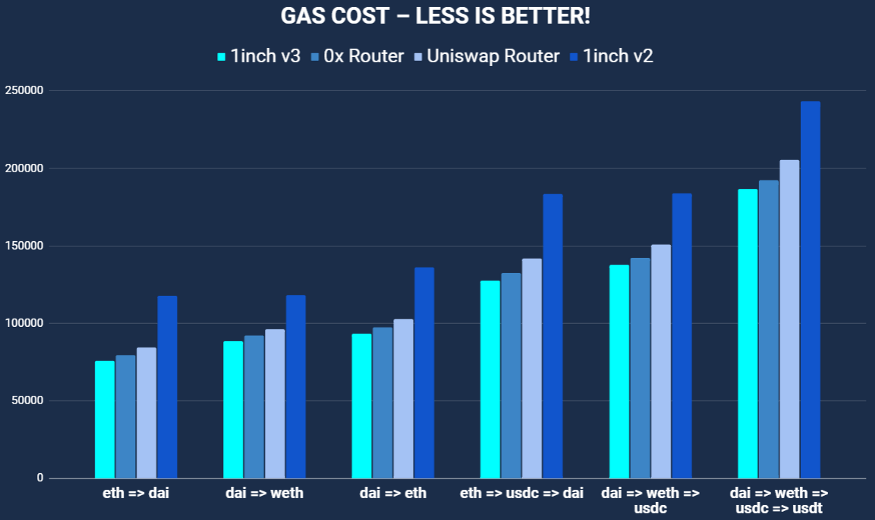 A Complete Guide to the 1inch Protocol 13 1inch Gas Cost Comparison