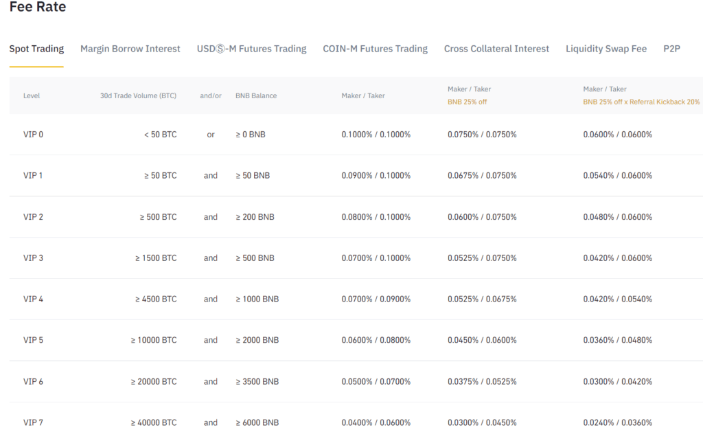 Binance vs GMX: Lowest Fee Crypto Exchange?