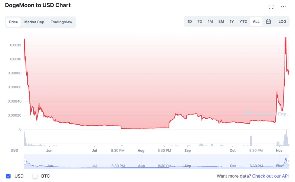 Where and How to Buy DogeMoon? 7 Dogemoon Price