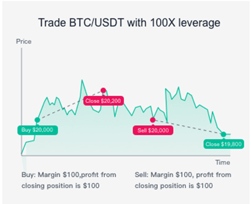 High Leverage