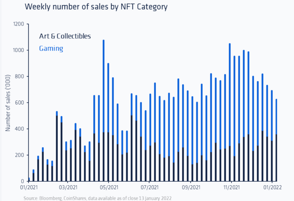 Crypto Seeping in the Growing Film Industry 1 Weekly Number of Sales by NFT Category