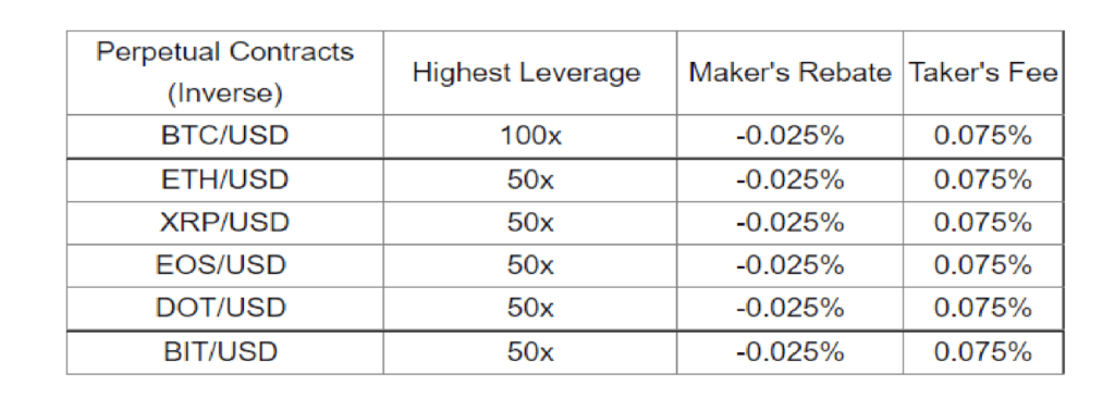 ByBit fees