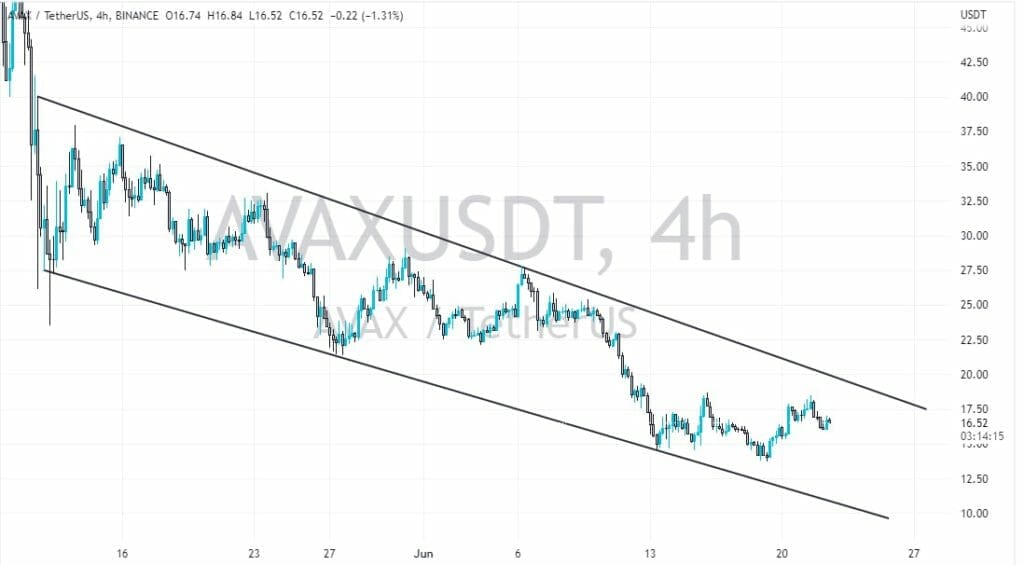 AVAX Price Analysis June 2022 1 AVAX Price Charts June 2022