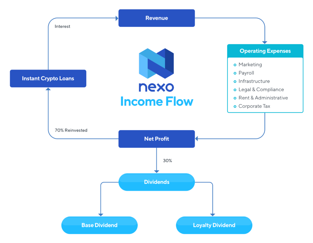 Best Passive Income Investments and Ideas (FREE Crypto) 4 Nexo Token Dividend