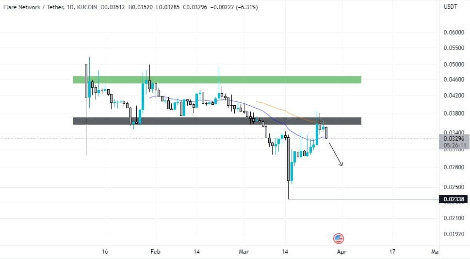 FLR Price Analysis