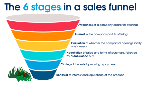Unlocking Success: The Power of the Sales Funnel 1 Unlocking Success: The Power of the Sales Funnel