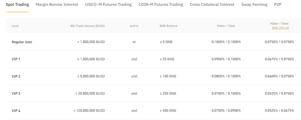 Bitget vs Binance vs BYDFI 8 Binance Fees