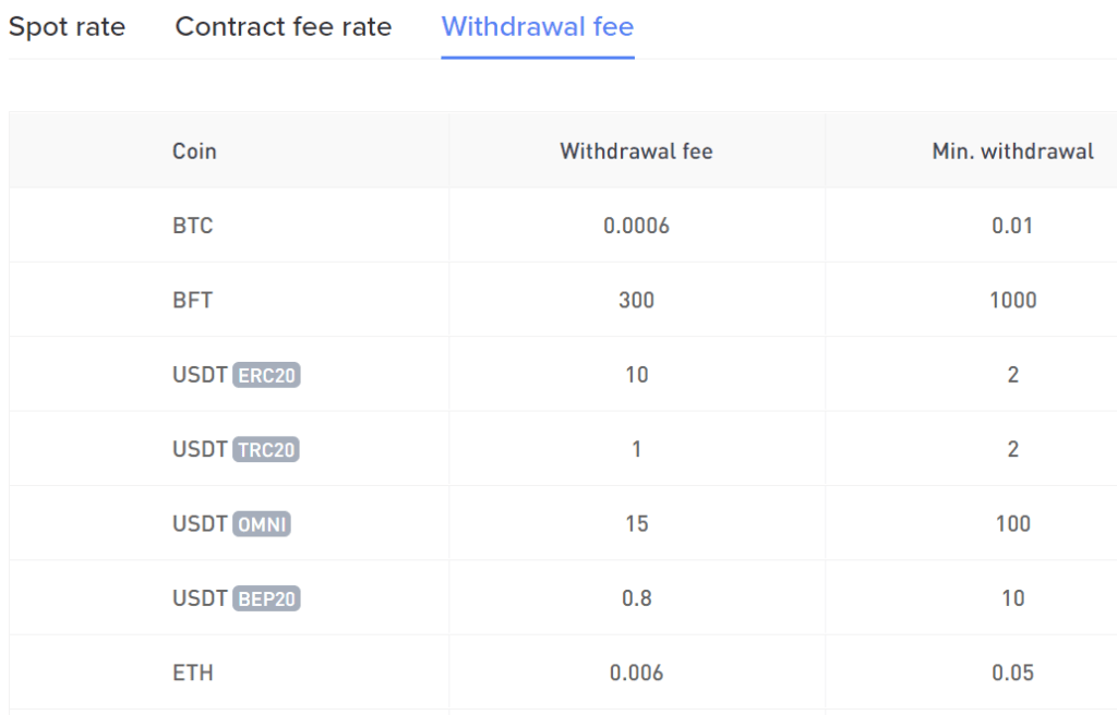 Bitget vs Binance vs BYDFI 7 Bitget Fees
