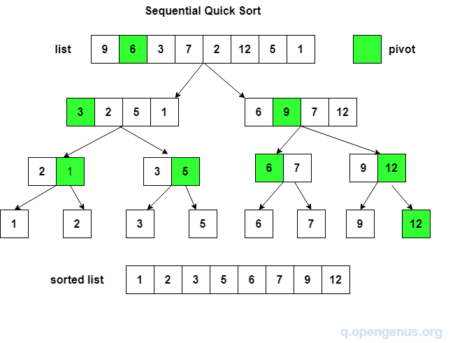 an example of Quick sort