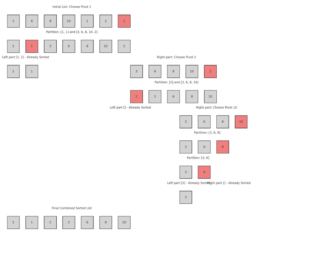 Quicksort: The Ultimate Game-Changer in Sorting Algorithms and more.