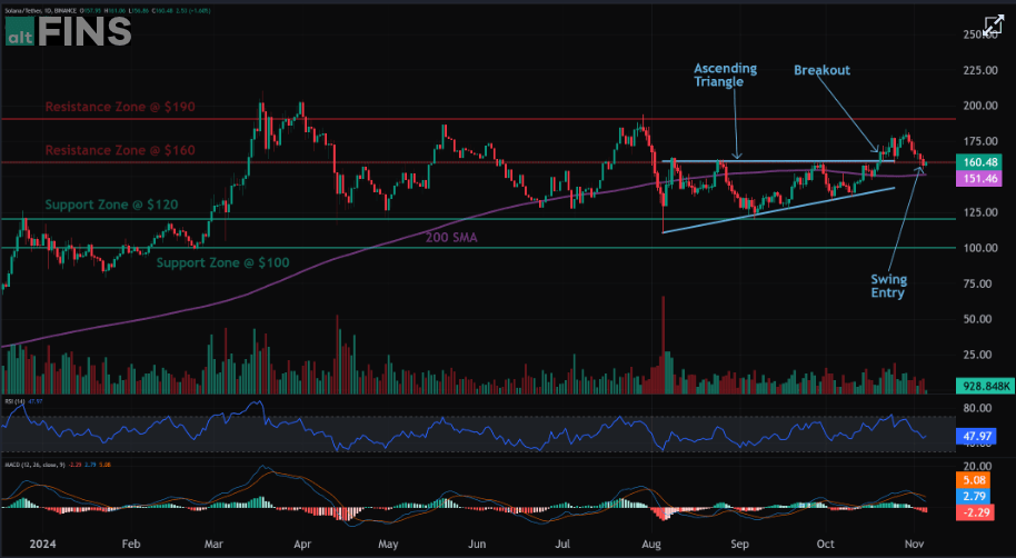 SOLANA Crypto Next Target