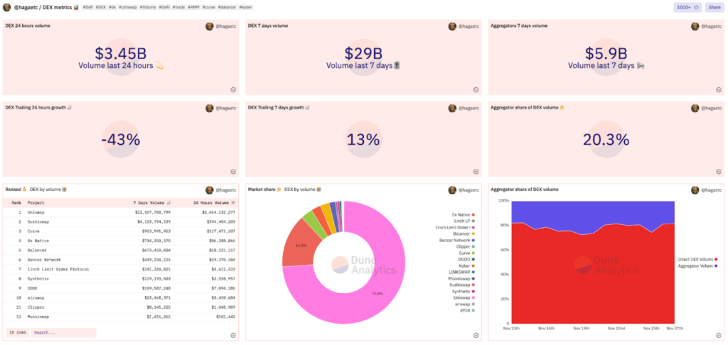 Dune Analytics