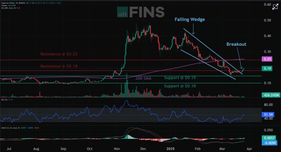 Dogecoin Headed For Bull Run? Dogecoin Next Target 1 DOGECOIN Price Target
