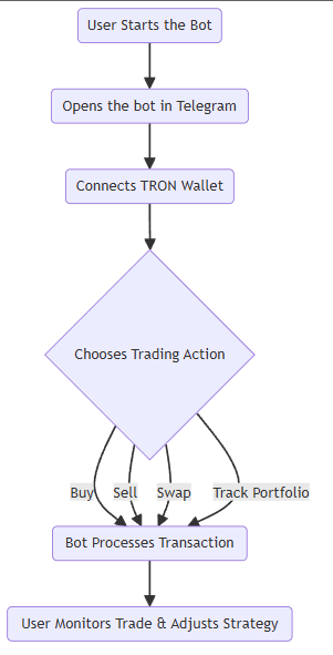 All Telegram Trading Bots for TRON (TRX) Network - Try NOW! 3 All Telegram Trading Bots for TRON (TRX) Network