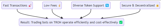 All Telegram Trading Bots for TRON (TRX) Network